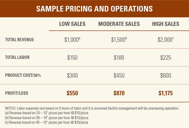 Chicago Brick Ovens Sample Pricing and Operations Table