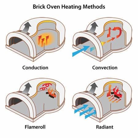 Chicago Brick Oven Heating Method